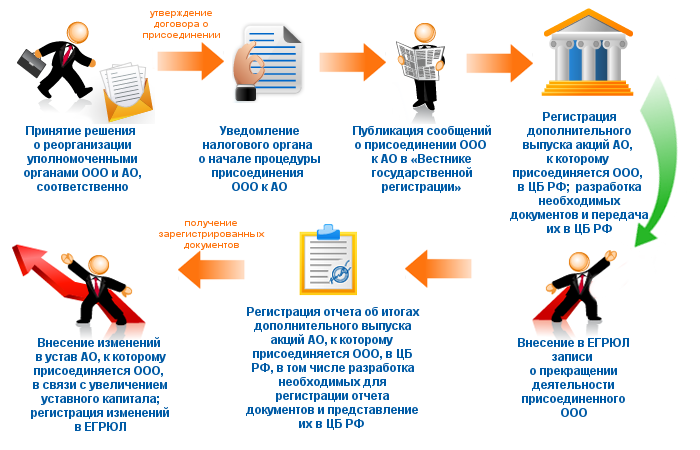 Договор о присоединении акционерного общества