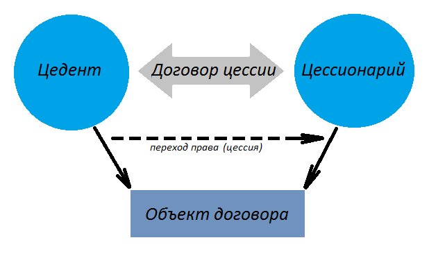 Договор возмездной уступки прав по договору купли-продажи