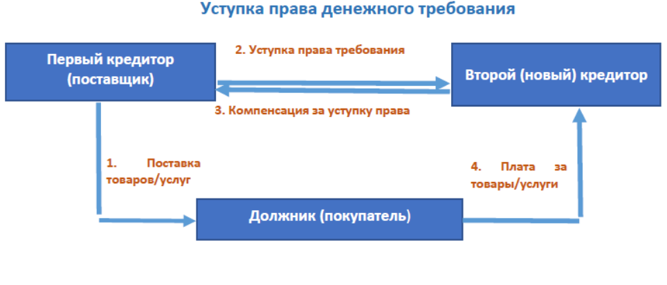 Договор уступки прав требования денежных средства