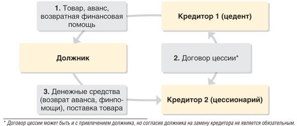 Договор уступки права