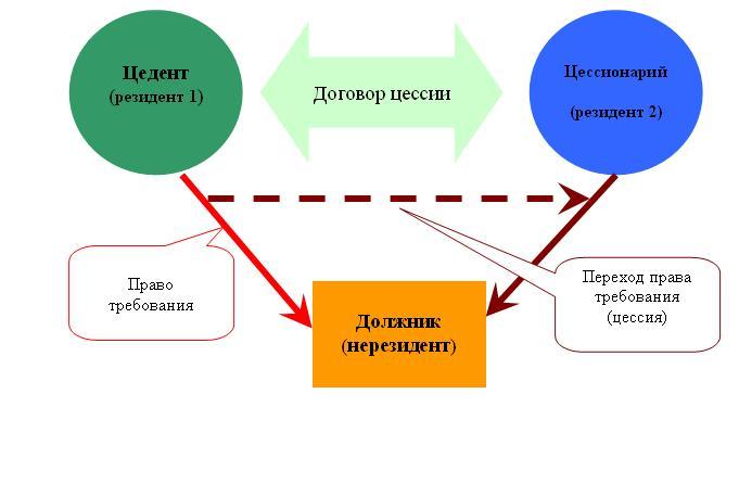 Договор уступки прав по договору займа