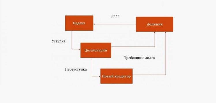 Договор цессии с коллектором